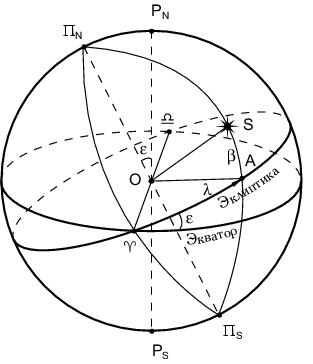 Эклиптическая система координат